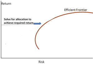 MPT to locate asset mix