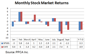 Monthly stock market returns