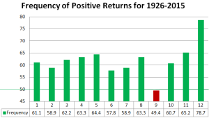 Frequency of positive returns