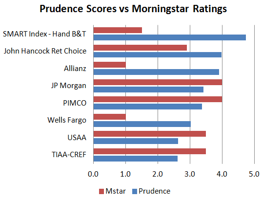 Prudence scores