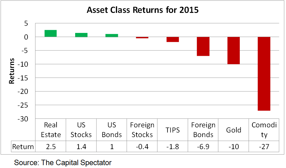 Asset Class Returns 2015