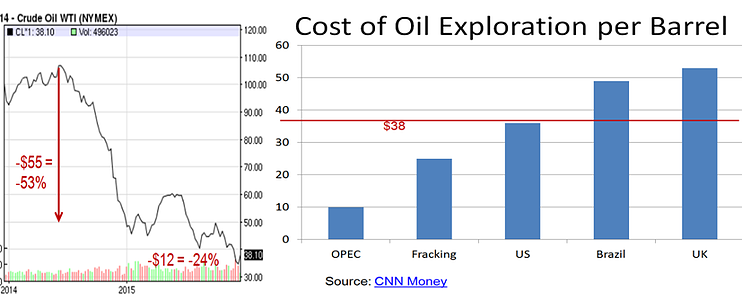 Cost of Oil Exploration
