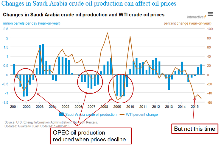 Saudi Arabia Crude Oil
