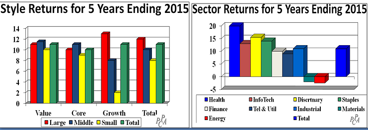 Style and Sector Returns last 5 years