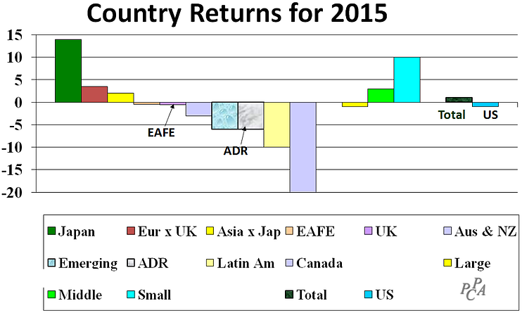 Country Returns 2015