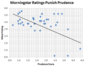 Morningstar Ratings