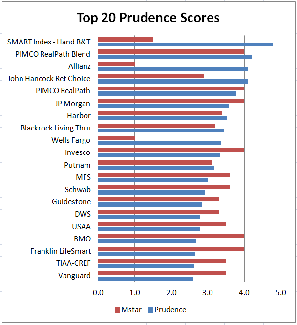 Top 20 Prudence Scores
