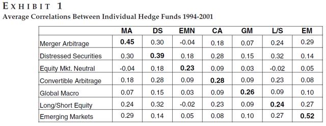 avg correlations between individual hedge funds