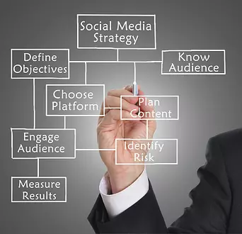 Financial advisor social media strategy ideas written in a diagram